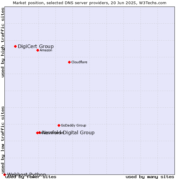 Market position of Newfold Digital Group vs. DigiCert Group vs. Webhost Python