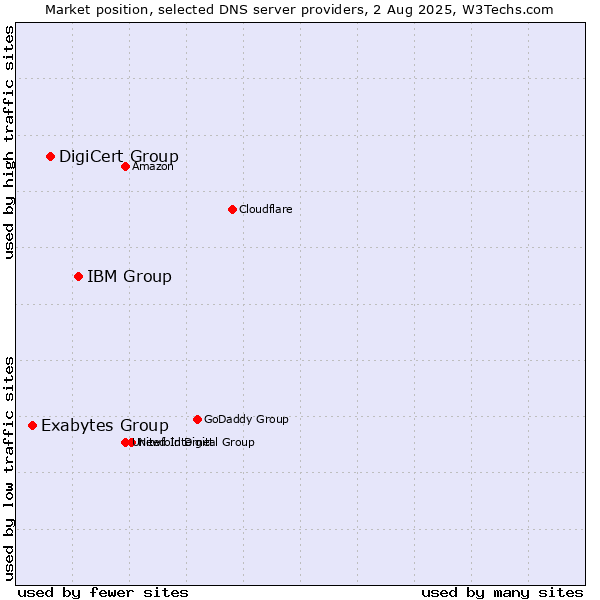 Market position of IBM Group vs. DigiCert Group vs. Exabytes Group