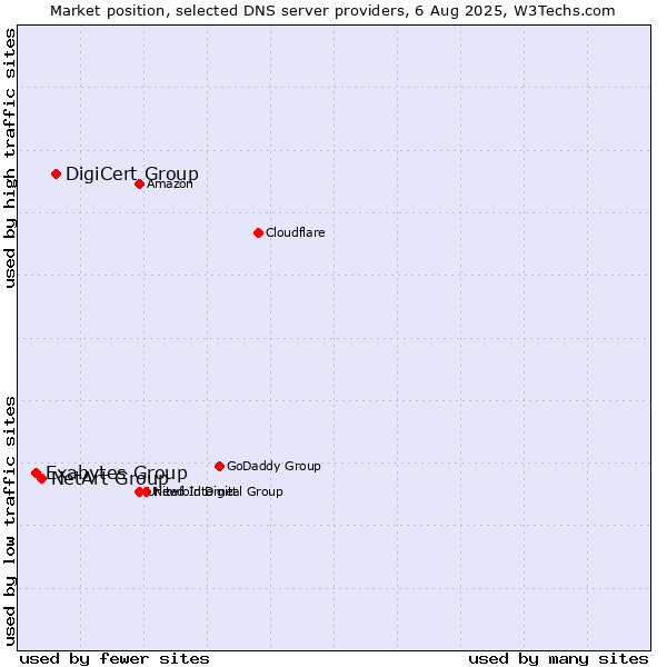 Market position of DigiCert Group vs. NetArt Group vs. Exabytes Group