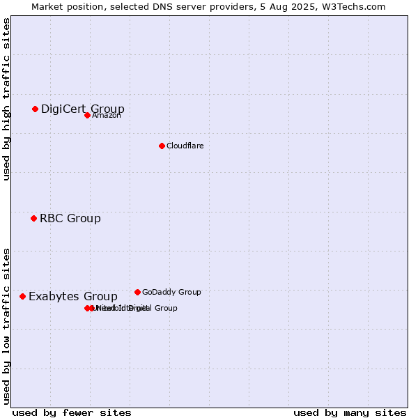 Market position of DigiCert Group vs. RBC Group vs. Exabytes Group