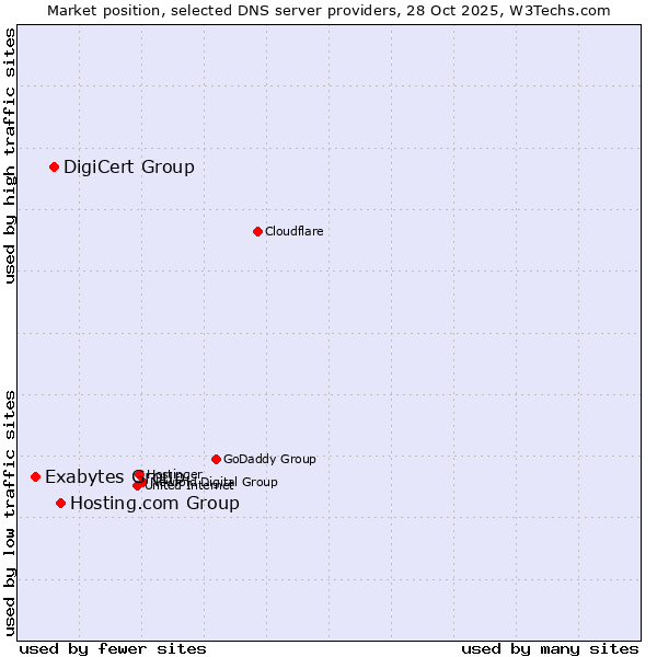Market position of Hosting.com Group vs. DigiCert Group vs. Exabytes Group