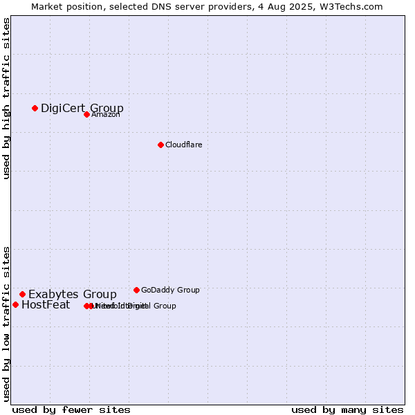 Market position of DigiCert Group vs. Exabytes Group vs. HostFeat