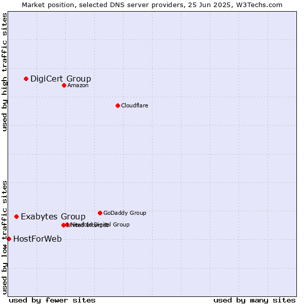Market position of DigiCert Group vs. Exabytes Group vs. HostForWeb