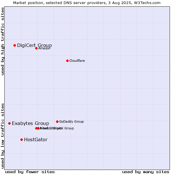 Market position of HostGator vs. DigiCert Group vs. Exabytes Group