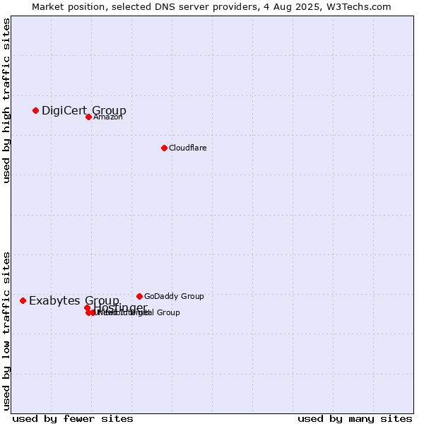 Market position of Hostinger vs. DigiCert Group vs. Exabytes Group