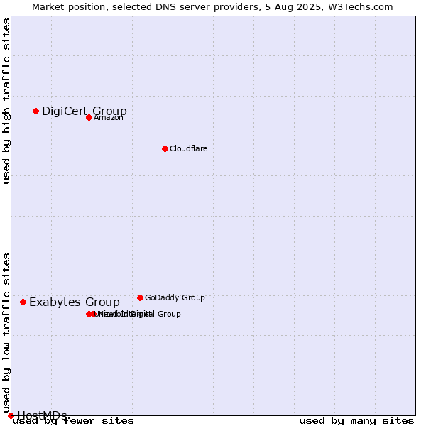 Market position of DigiCert Group vs. Exabytes Group vs. HostMDs