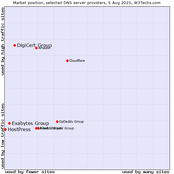 Market position of DigiCert Group vs. Exabytes Group vs. HostPress