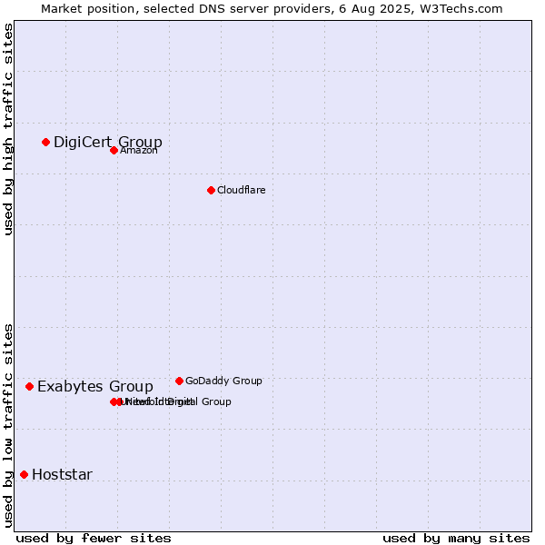 Market position of DigiCert Group vs. Exabytes Group vs. Hoststar
