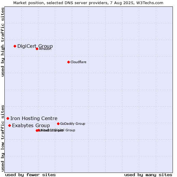 Market position of DigiCert Group vs. Exabytes Group vs. Iron Hosting Centre