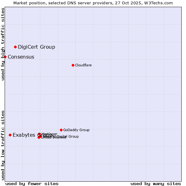 Market position of DigiCert Group vs. Exabytes Group vs. Consensus
