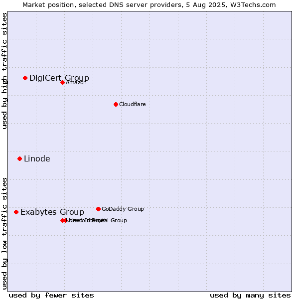 Market position of DigiCert Group vs. Linode vs. Exabytes Group