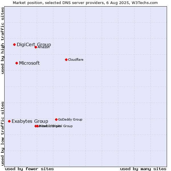 Market position of Microsoft vs. DigiCert Group vs. Exabytes Group