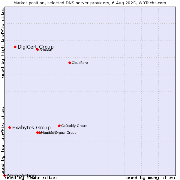 Market position of DigiCert Group vs. Exabytes Group vs. NameAction