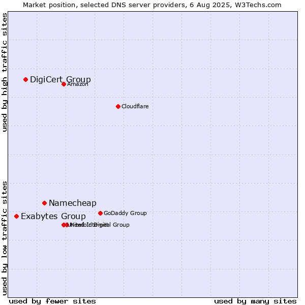 Market position of Namecheap vs. DigiCert Group vs. Exabytes Group