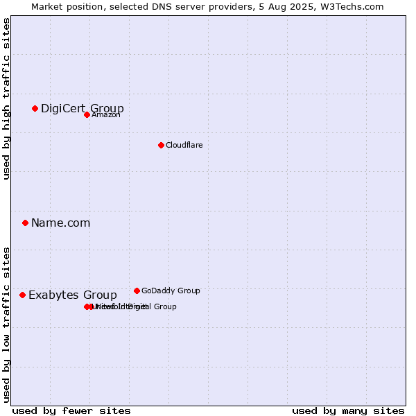 Market position of DigiCert Group vs. Name.com vs. Exabytes Group