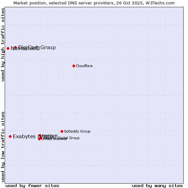 Market position of DigiCert Group vs. Exabytes Group vs. Nameshield