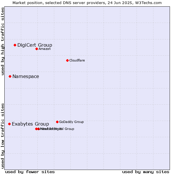 Market position of DigiCert Group vs. Namespace vs. Exabytes Group