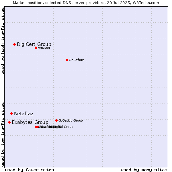 Market position of DigiCert Group vs. Netafraz vs. Exabytes Group