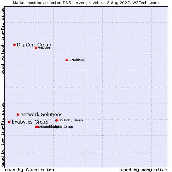 Market position of Network Solutions vs. DigiCert Group vs. Exabytes Group