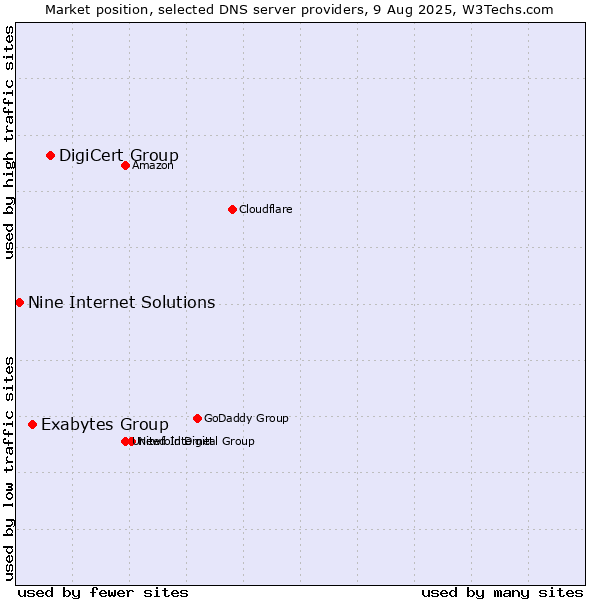 Market position of DigiCert Group vs. Exabytes Group vs. Nine Internet Solutions