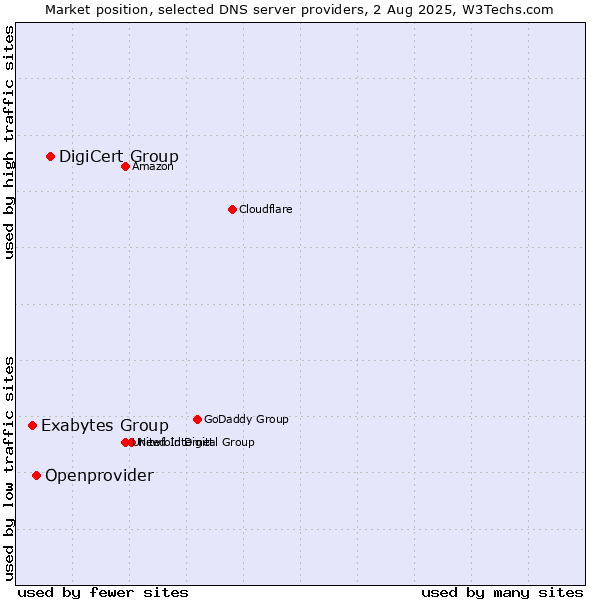 Market position of DigiCert Group vs. Openprovider vs. Exabytes Group