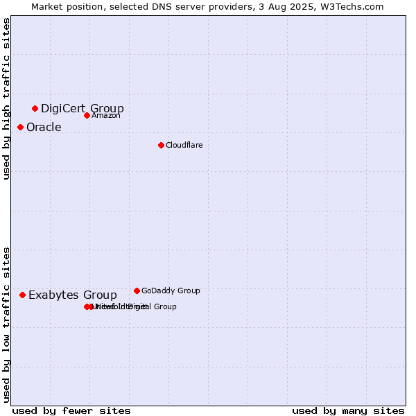 Market position of DigiCert Group vs. Exabytes Group vs. Oracle