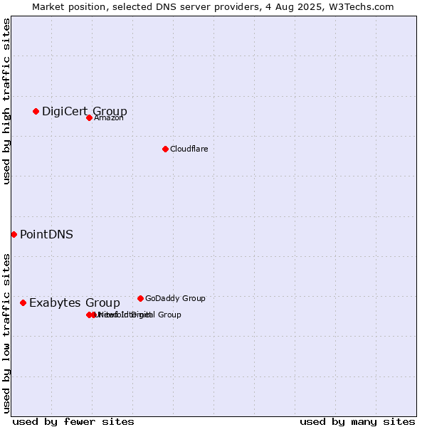Market position of DigiCert Group vs. Exabytes Group vs. PointDNS
