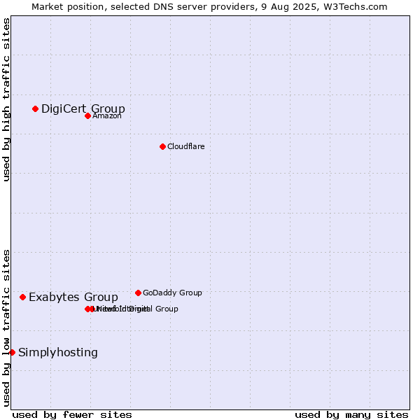 Market position of DigiCert Group vs. Exabytes Group vs. Simplyhosting