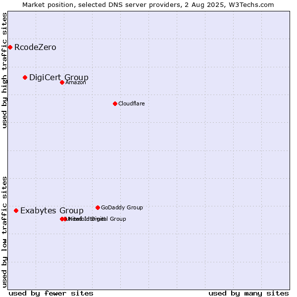 Market position of DigiCert Group vs. Exabytes Group vs. RcodeZero