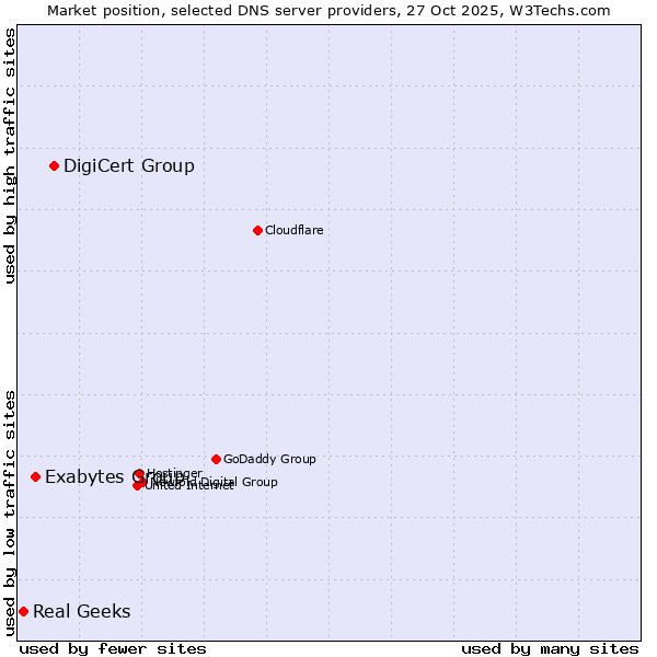 Market position of DigiCert Group vs. Exabytes Group vs. Real Geeks