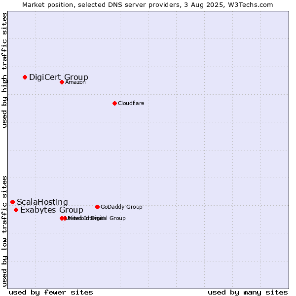 Market position of DigiCert Group vs. Exabytes Group vs. ScalaHosting