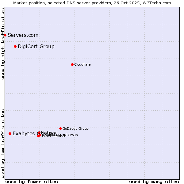 Market position of DigiCert Group vs. Exabytes Group vs. Servers.com
