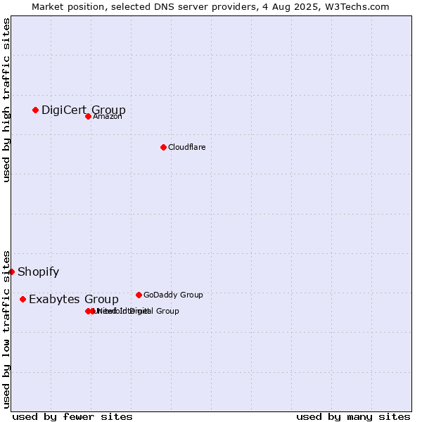 Market position of DigiCert Group vs. Exabytes Group vs. Shopify