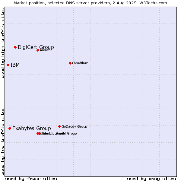 Market position of DigiCert Group vs. Exabytes Group vs. IBM