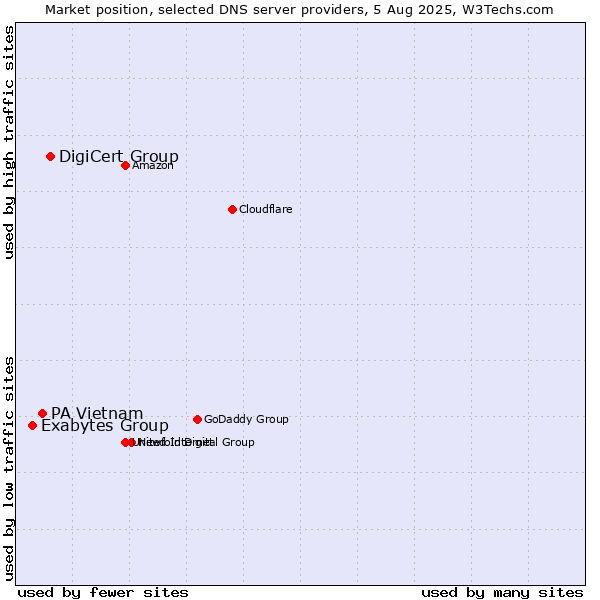 Market position of DigiCert Group vs. PA Vietnam vs. Exabytes Group
