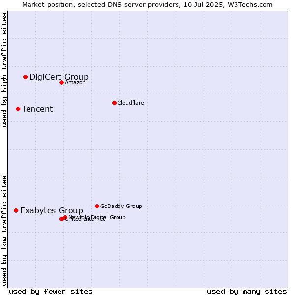 Market position of DigiCert Group vs. Tencent vs. Exabytes Group