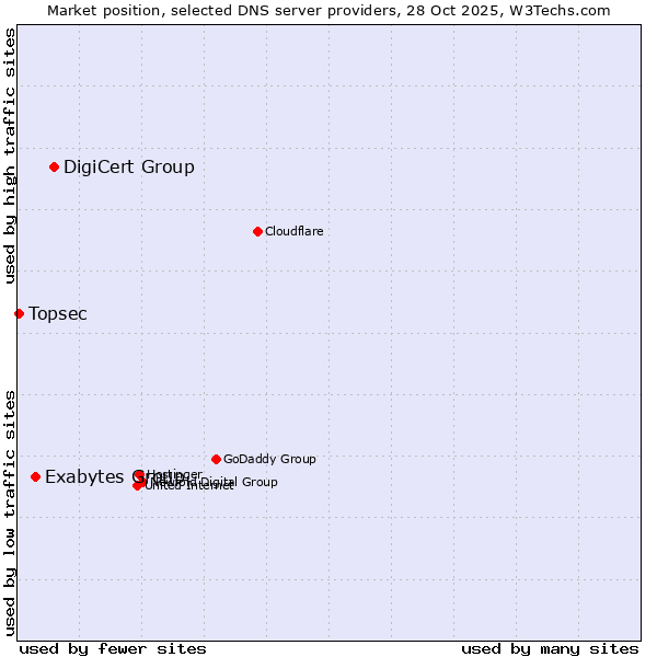 Market position of DigiCert Group vs. Exabytes Group vs. Topsec