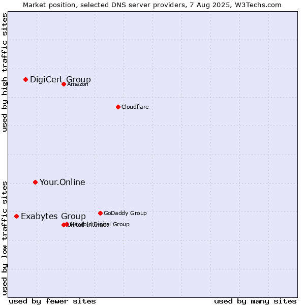 Market position of Your.Online vs. DigiCert Group vs. Exabytes Group