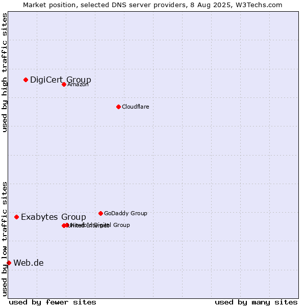 Market position of DigiCert Group vs. Exabytes Group vs. Web.de
