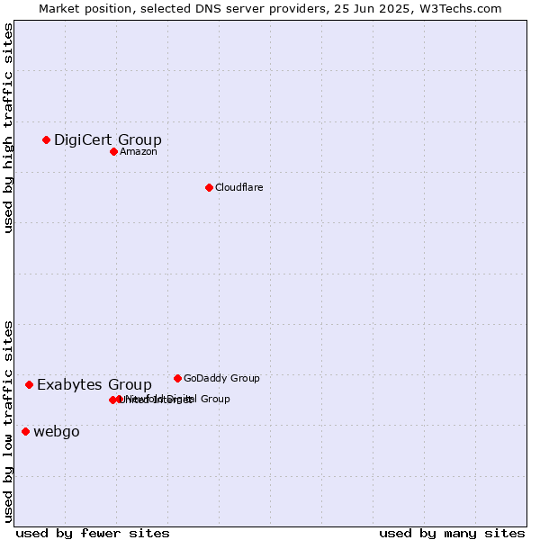 Market position of DigiCert Group vs. Exabytes Group vs. webgo