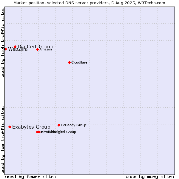 Market position of DigiCert Group vs. Exabytes Group vs. Webzilla
