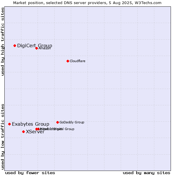 Market position of XServer vs. DigiCert Group vs. Exabytes Group