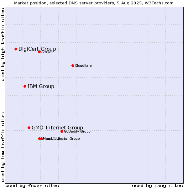 Market position of GMO Internet Group vs. IBM Group vs. DigiCert Group