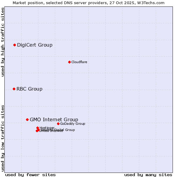 Market position of GMO Internet Group vs. DigiCert Group vs. RBC Group