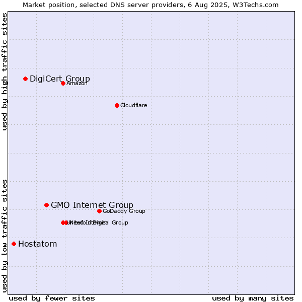 Market position of GMO Internet Group vs. DigiCert Group vs. Hostatom
