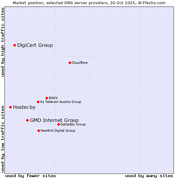 Market position of GMO Internet Group vs. DigiCert Group vs. Hoster.by