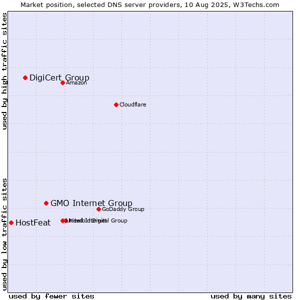 Market position of GMO Internet Group vs. DigiCert Group vs. HostFeat