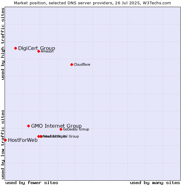 Market position of GMO Internet Group vs. DigiCert Group vs. HostForWeb