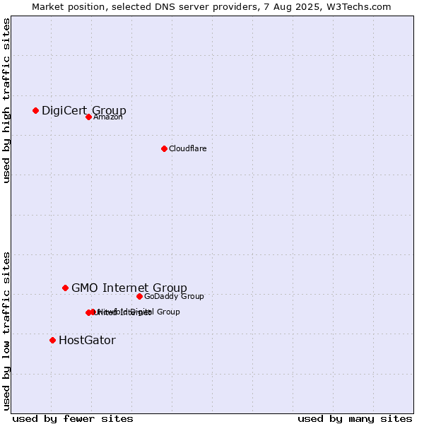 Market position of GMO Internet Group vs. HostGator vs. DigiCert Group