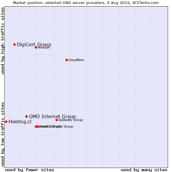 Market position of GMO Internet Group vs. DigiCert Group vs. Hosting.cl